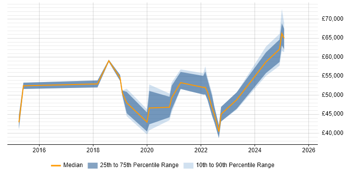 Salary distribution trend for jobs in the East Midlands citing Cisco Firepower