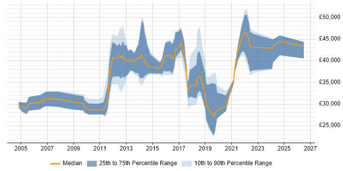Salary distribution trend for jobs in the East Midlands citing Cisco IOS