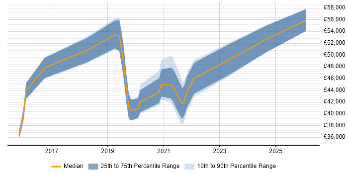 Salary distribution trend for jobs in the East Midlands citing Cisco ISE