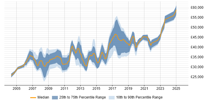 Salary distribution trend for Cisco Network Engineer job vacancies in the East Midlands