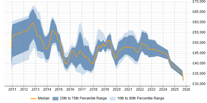 Salary distribution trend for jobs in the East Midlands citing Cisco Nexus Salary distribution trend for jobs in the East Midlands citing Cisco Nexus