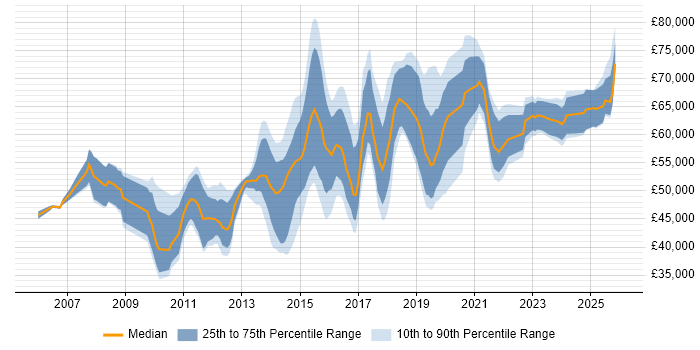 Salary distribution trend for jobs in the East Midlands citing CISM