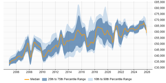 Salary distribution trend for jobs in the East Midlands citing CISSP