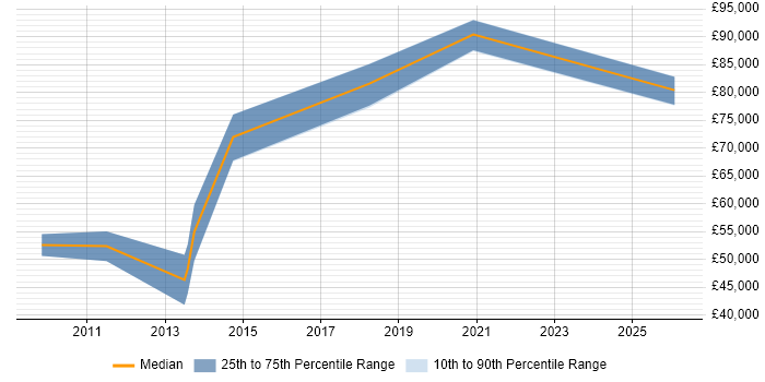 Salary distribution trend for Client Director job vacancies in the East Midlands