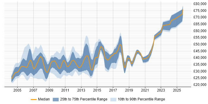Salary distribution trend for jobs in the East Midlands citing Client/Server