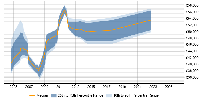 Salary distribution trend for Client Services Manager job vacancies in the East Midlands