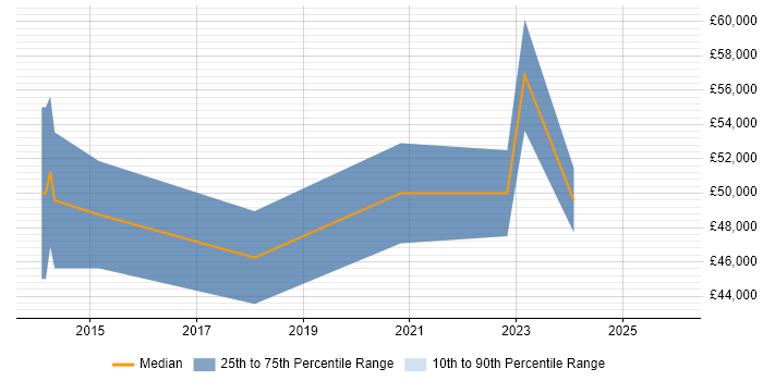 Salary distribution trend for Cloud Administrator job vacancies in the East Midlands