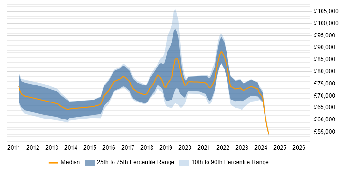 Salary distribution trend for Cloud Architect job vacancies in the East Midlands