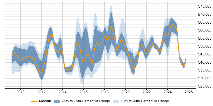 Salary distribution trend for jobs in the East Midlands citing Cloud Computing