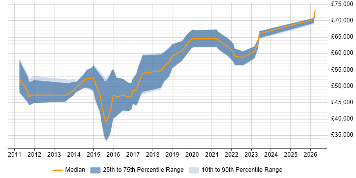 Salary distribution trend for Cloud Consultant job vacancies in the East Midlands