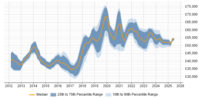 Salary distribution trend for Cloud Engineer job vacancies in the East Midlands Salary distribution trend for Cloud Engineer job vacancies in the East Midlands