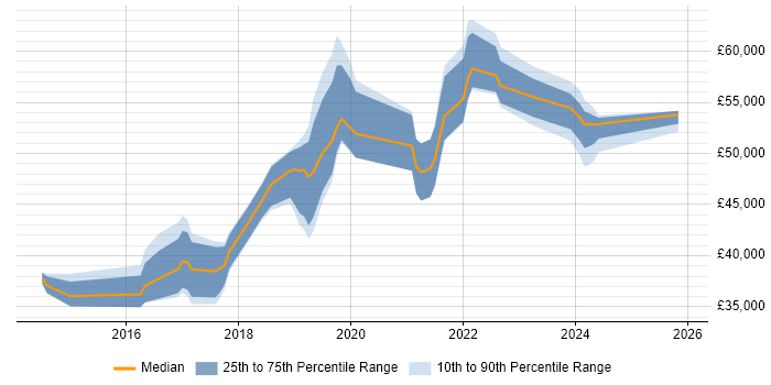 Salary distribution trend for Cloud Infrastructure Engineer job vacancies in the East Midlands