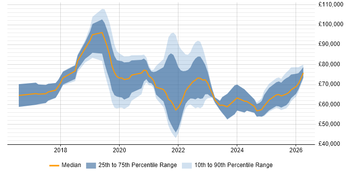 Salary distribution trend for jobs in the East Midlands citing Cloud Native