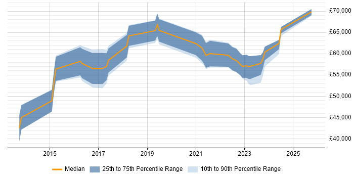 Salary distribution trend for jobs in the East Midlands citing Cloud Operations