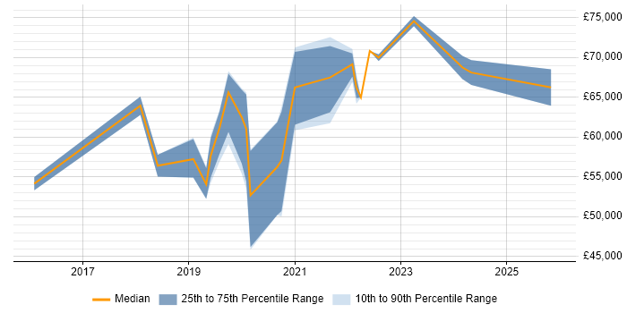 Salary distribution trend for Cloud Platform Engineer job vacancies in the East Midlands