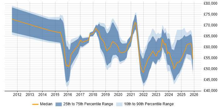 Salary distribution trend for jobs in the East Midlands citing Cloud Security
