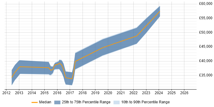 Salary distribution trend for Cloud Software Engineer job vacancies in the East Midlands