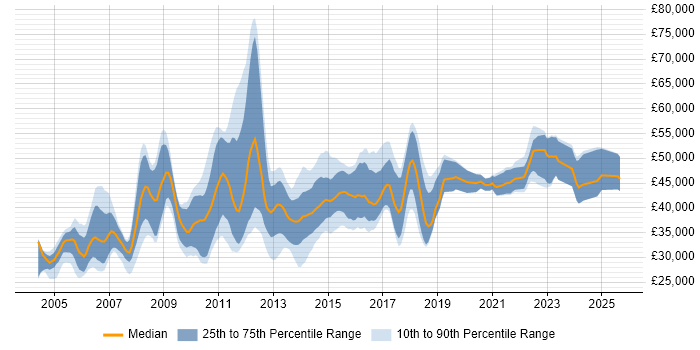 Salary distribution trend for jobs in the East Midlands citing Clustering Salary distribution trend for jobs in the East Midlands citing Clustering