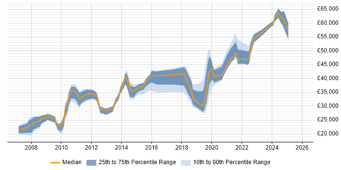 Salary distribution trend for jobs in the East Midlands citing CMDB