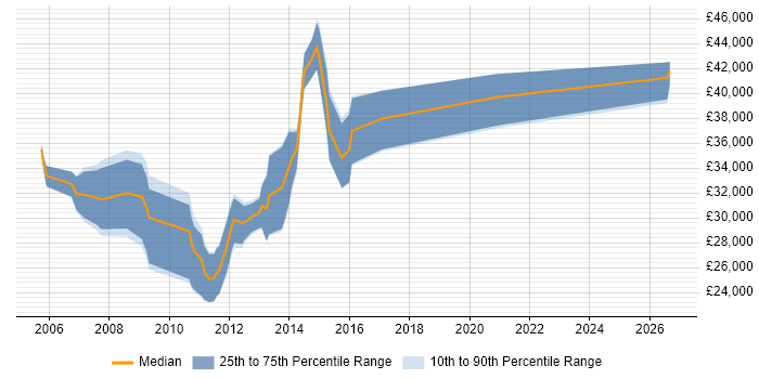 Salary distribution trend for CMS Developer job vacancies in the East Midlands