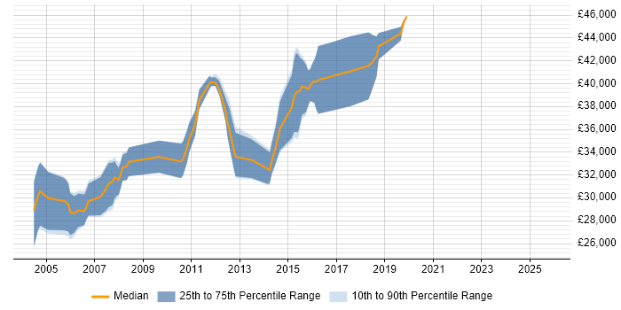 Salary distribution trend for COBOL Developer job vacancies in the East Midlands
