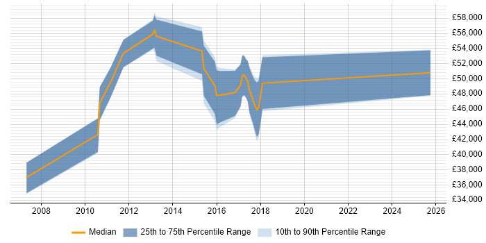 Salary distribution trend for jobs in the East Midlands citing Cognos Controller Salary distribution trend for jobs in the East Midlands citing Cognos Controller