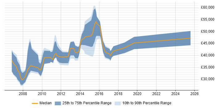Salary distribution trend for Cognos Developer job vacancies in the East Midlands Salary distribution trend for Cognos Developer job vacancies in the East Midlands