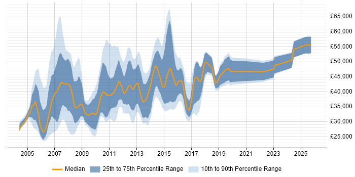 Salary distribution trend for jobs in the East Midlands citing Cognos