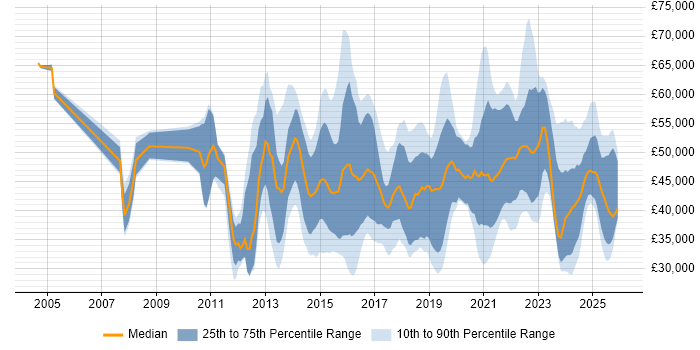 Salary distribution trend for jobs in the East Midlands citing Collaborative Working