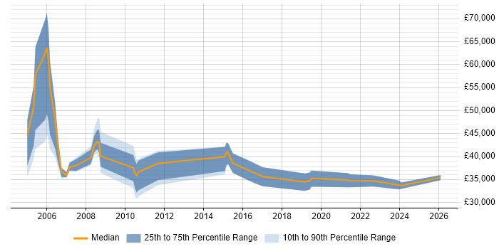 Salary distribution trend for Commercial Analyst job vacancies in the East Midlands