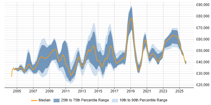 Salary distribution trend for jobs in the East Midlands citing Commercial Awareness