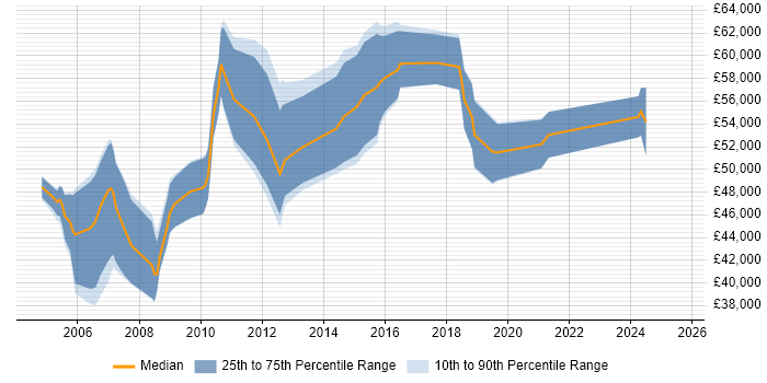 Salary distribution trend for Commercial Manager job vacancies in the East Midlands Salary distribution trend for Commercial Manager job vacancies in the East Midlands