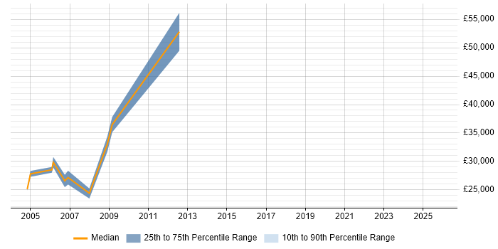 Salary distribution trend for Communications Engineer job vacancies in the East Midlands