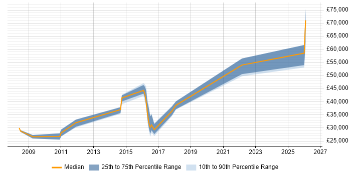 Salary distribution trend for jobs in the East Midlands citing Compatibility Testing