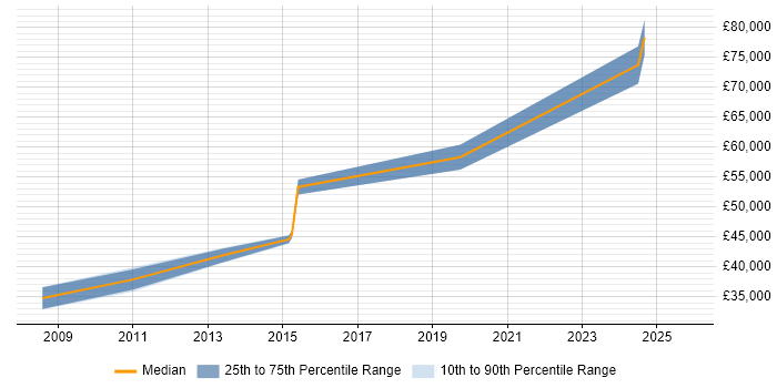 Salary distribution trend for jobs in the East Midlands citing Complex ETL