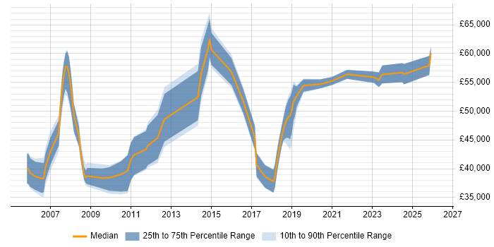 Salary distribution trend for Compliance Manager job vacancies in the East Midlands