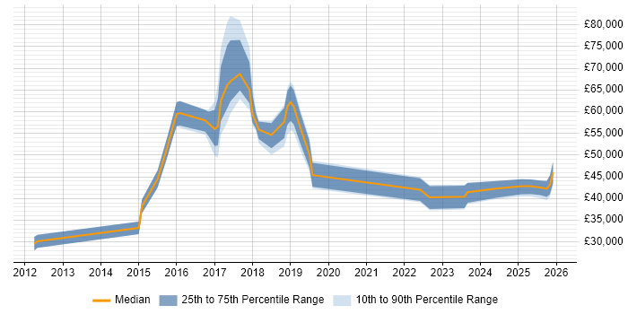 Salary distribution trend for jobs in the East Midlands citing CompTIA Security+