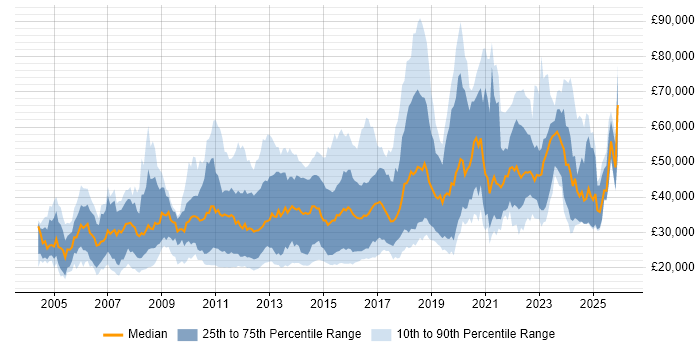 Salary distribution trend for jobs in the East Midlands citing Computer Science