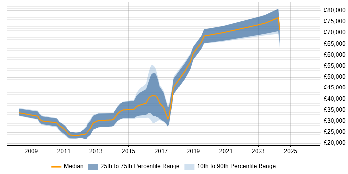 Salary distribution trend for jobs in the East Midlands citing Computer Vision