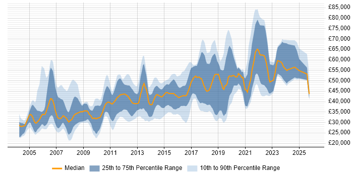 Salary distribution trend for jobs in the East Midlands citing Configuration Management