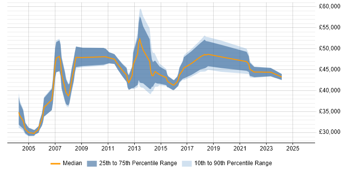 Salary distribution trend for Configuration Manager job vacancies in the East Midlands