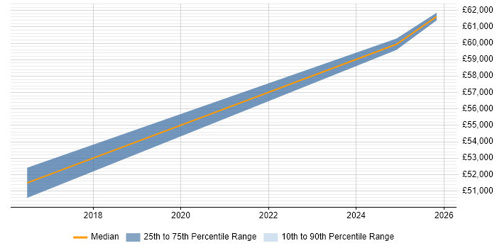 Salary distribution trend for jobs in the East Midlands citing Conga