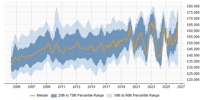 Salary distribution trend for Consultant job vacancies in the East Midlands