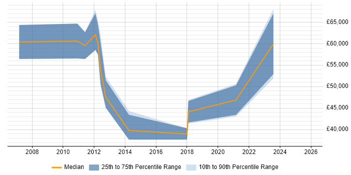 Salary distribution trend for jobs in the East Midlands citing Contactless