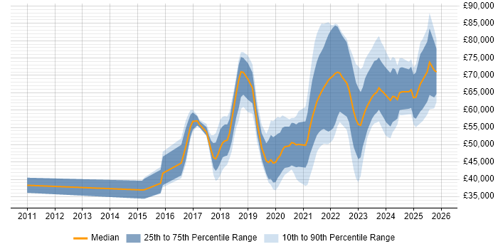 Salary distribution trend for jobs in the East Midlands citing Containerisation
