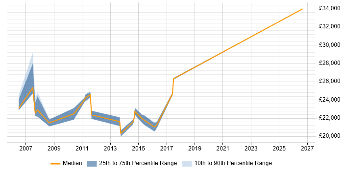 Salary distribution trend for Content Editor job vacancies in the East Midlands