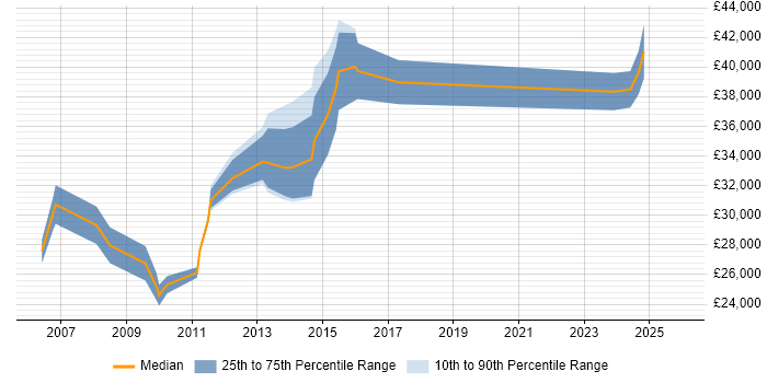Salary distribution trend for Content Manager job vacancies in the East Midlands
