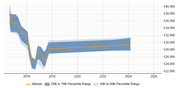 Salary distribution trend for jobs in the East Midlands citing Content Marketing