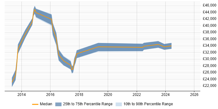 Salary distribution trend for jobs in the East Midlands citing Content Strategy