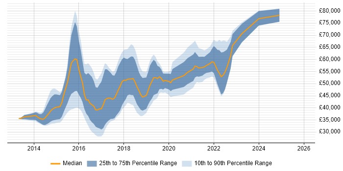 Salary distribution trend for jobs in the East Midlands citing Continuous Delivery